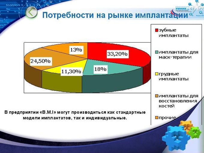 потребности на рынке инмплантации