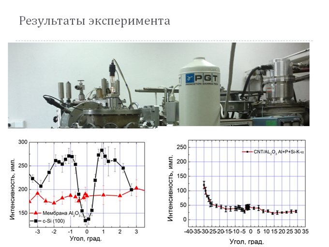 Результаты эксперимента