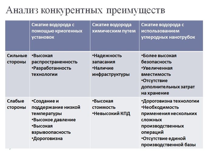 Конкурентные преимущества